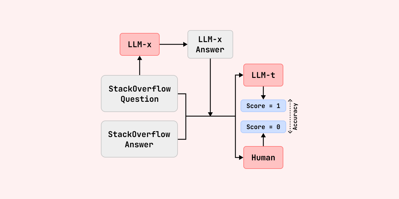 StackEval: Benchmarking LLMs in Coding Assistance